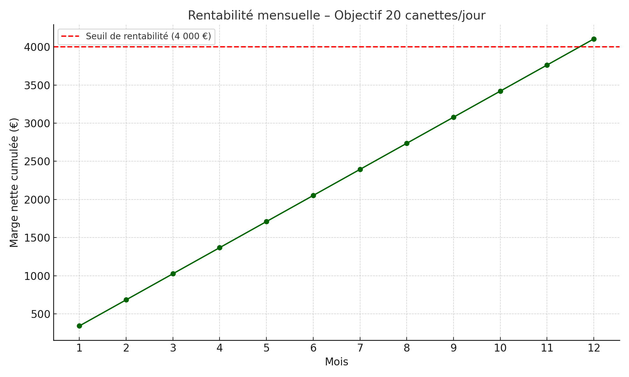 Graphique rentabilité Nutri Spot